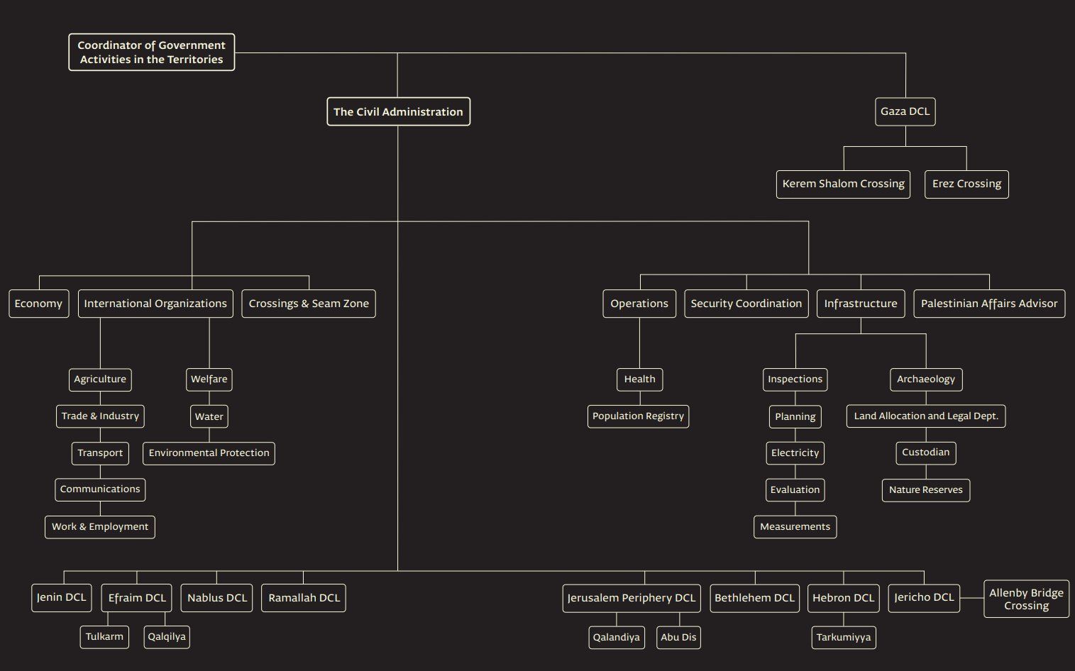 Organizational chart of the Coordinator of Government Activities in the Territories