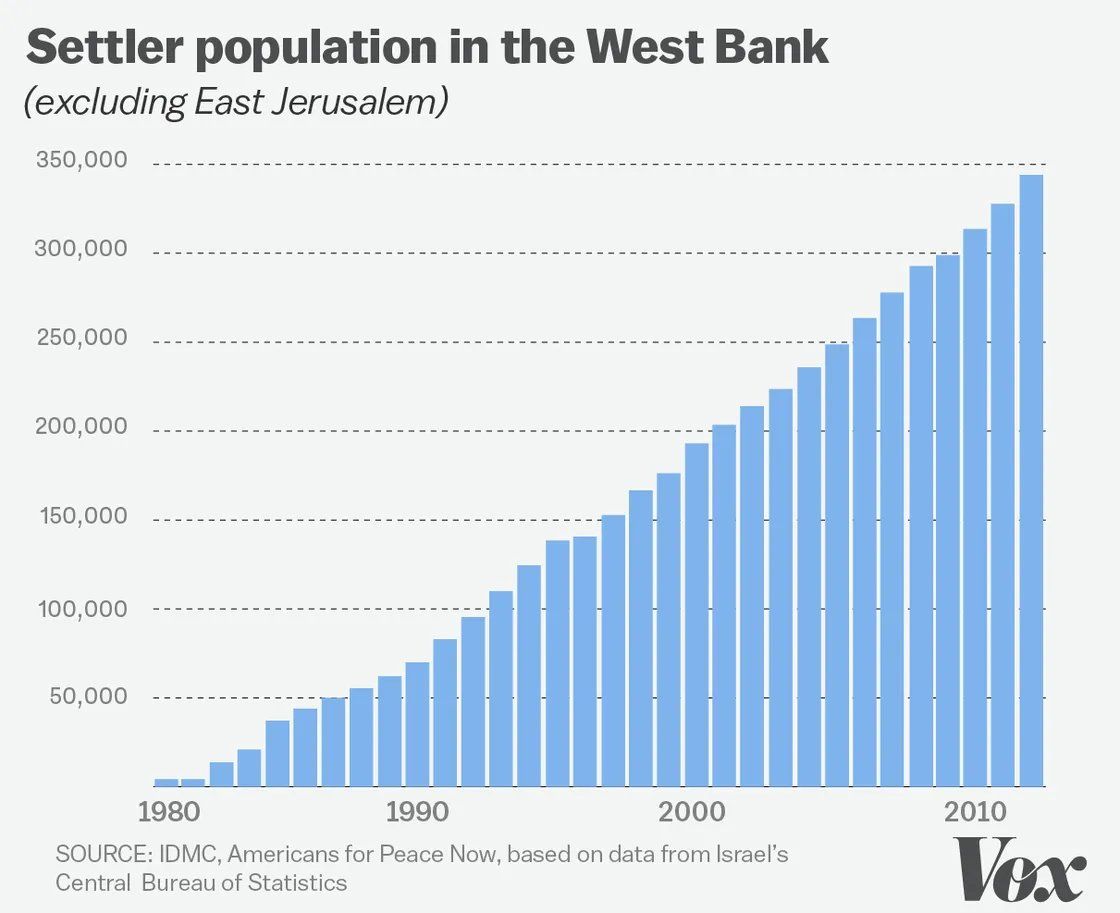 Bar graph by Vox on "settler population in the West Bank (excluding East Jerusalem), showing constant growth between the early 1980s and the late 2010s