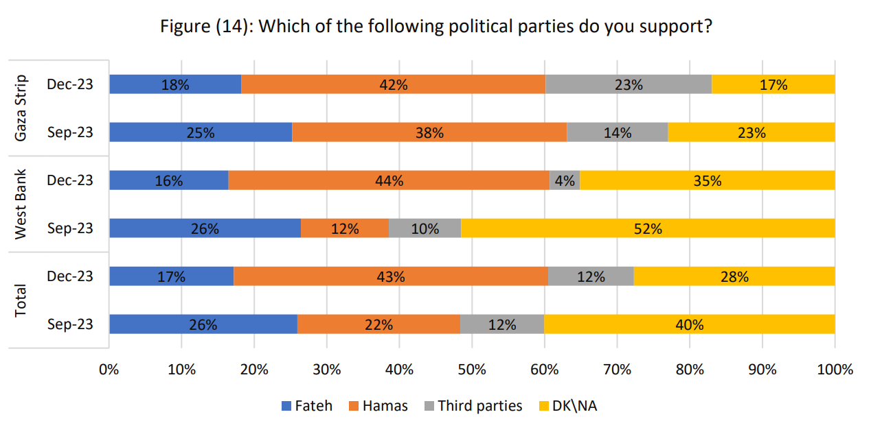 Graph showing the answer to the question "which of the following political parties do you support?", showing an increase in support for Hamas in Gaza Strip and sharper increase in the West Bank.