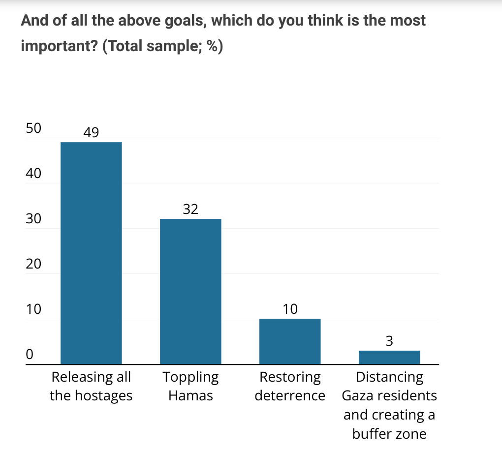 A chart showing the answer to the question: "and of all the above goals, which do you think is the most important? (Total sample; %)" with 49% saying "releasing all the hostages", 32% saying "toppling Hamas", 10% saying "restoring deterrence", and 3% saying "distancing Gaza residents and creating a buffer zone". 